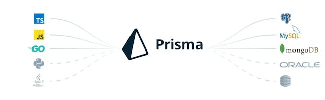 Prisma in Production: A review